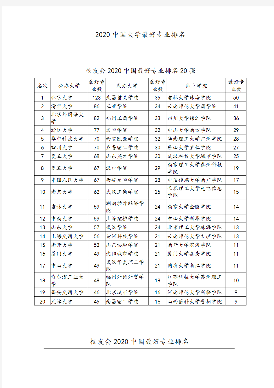 2020中国大学最好专业排名