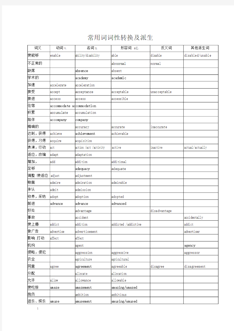 (word完整版)高考英语词汇词性转换.doc