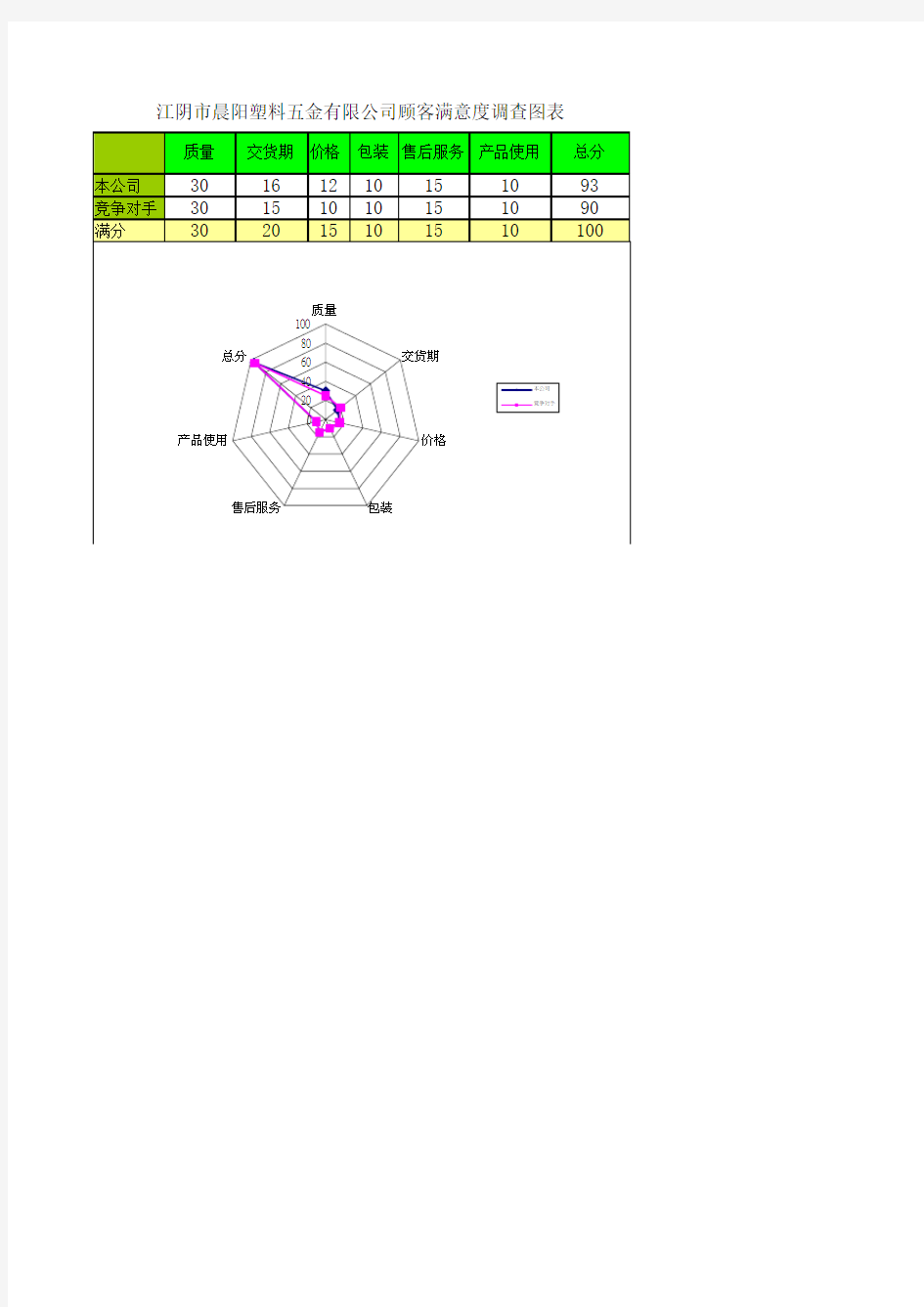 顾客满意度调查表图表(雷达图)