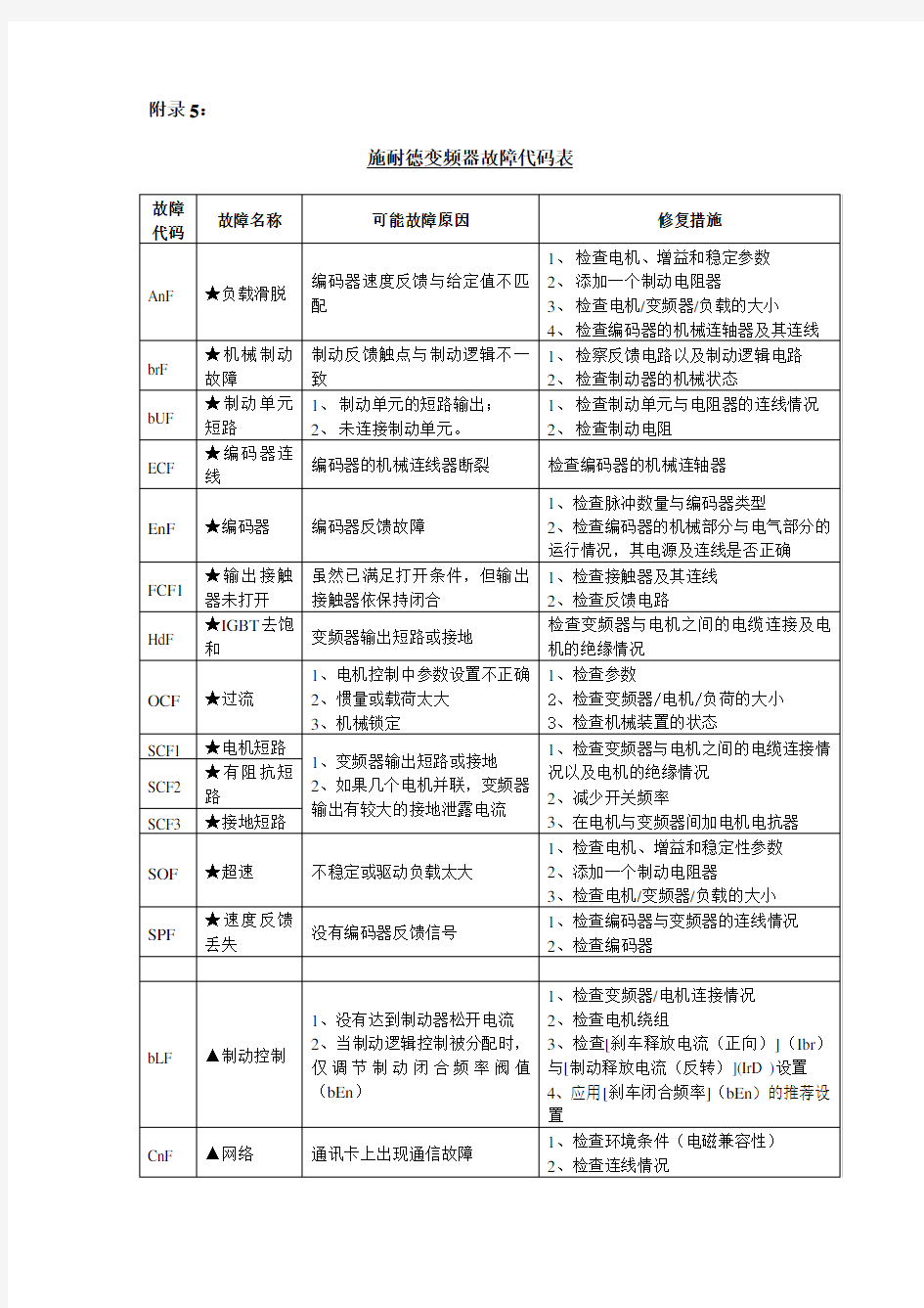 施耐德变频器故障代码说明