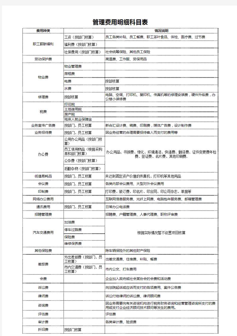 管理费用明细科目设置及说明教程文件