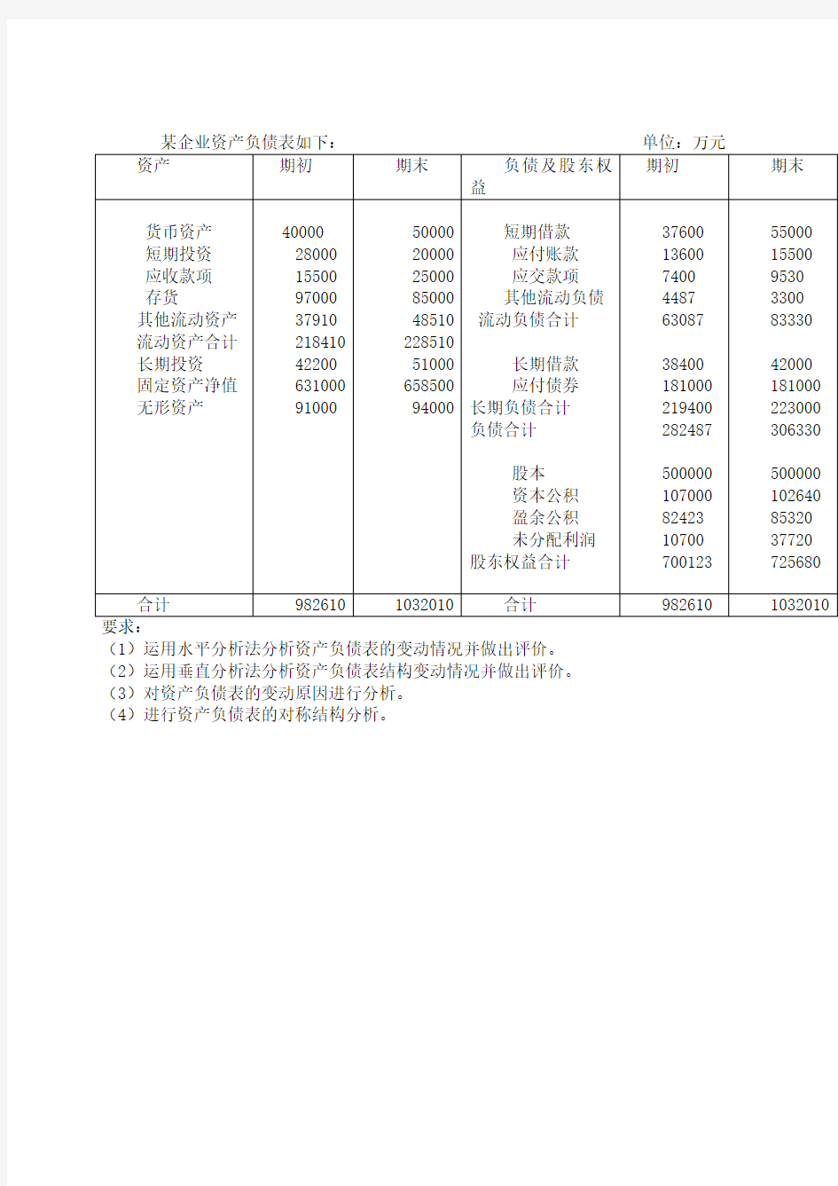 11级资产负债表分析习题