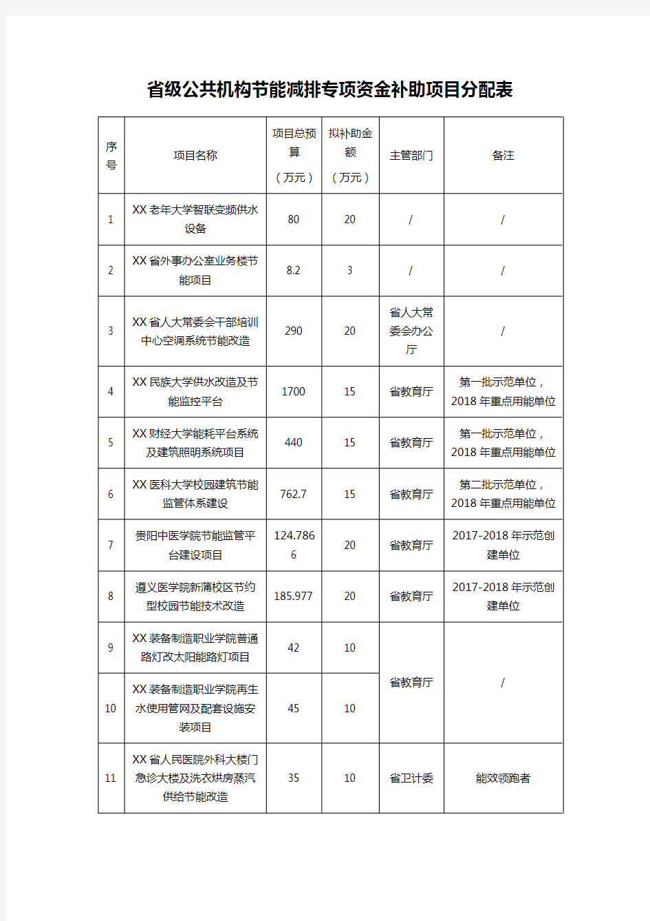 省级公共机构节能减排专项资金补助项目分配表