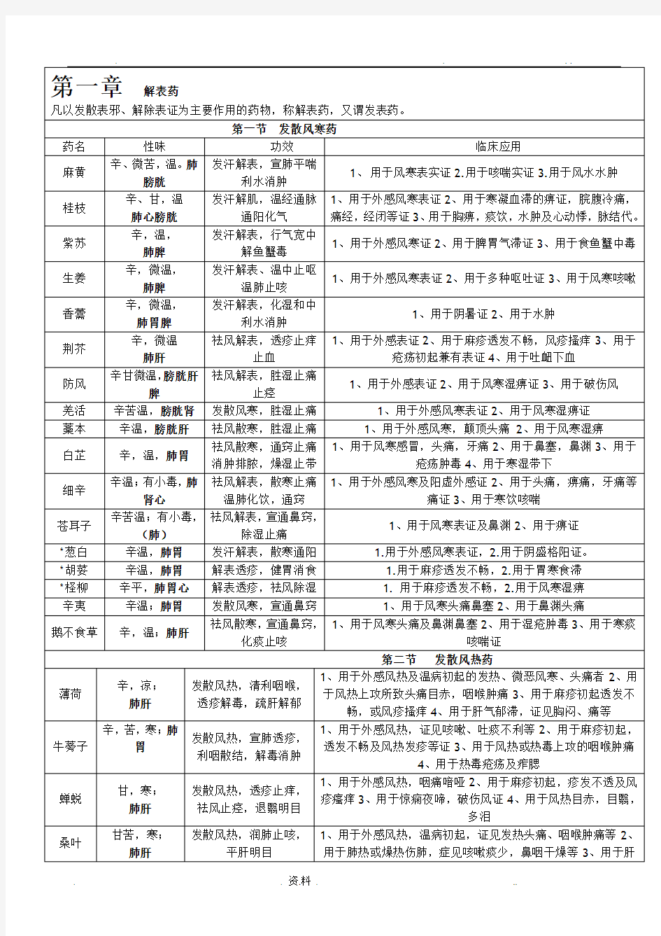 中药学背诵简单记忆--表格总结3