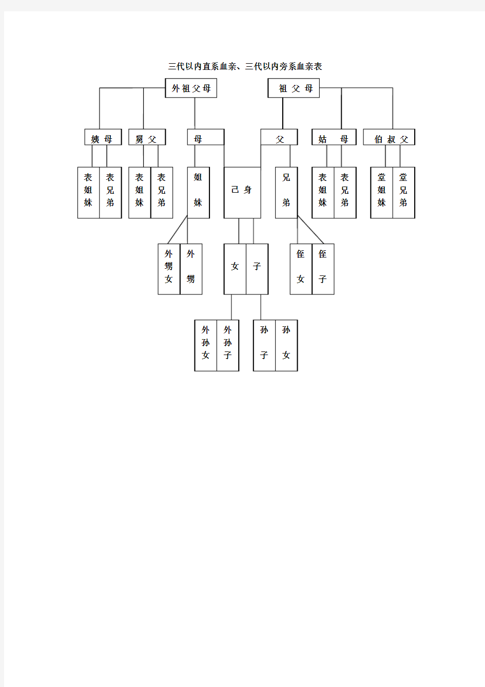三代以内直系血亲、旁系血亲表