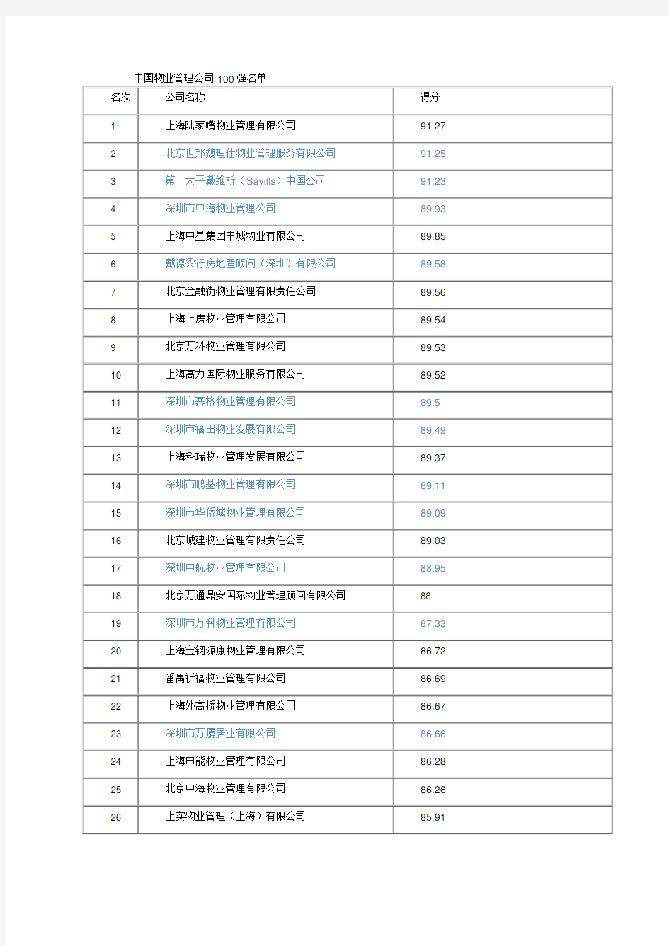 中国物业管理公司100强名单