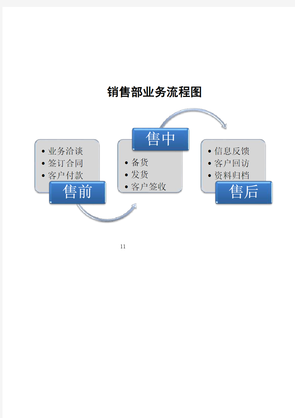 销售部业务流程图