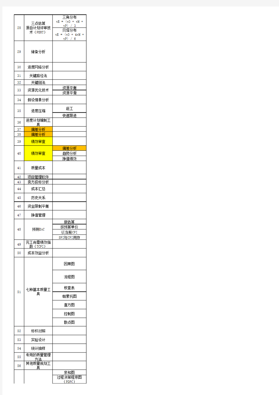 PMP项目管理工具与技术大全(真优质)