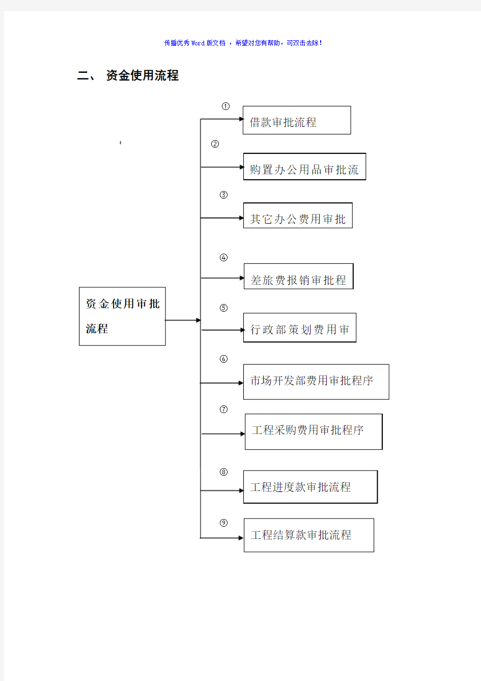 资金管理总体流程图Word版