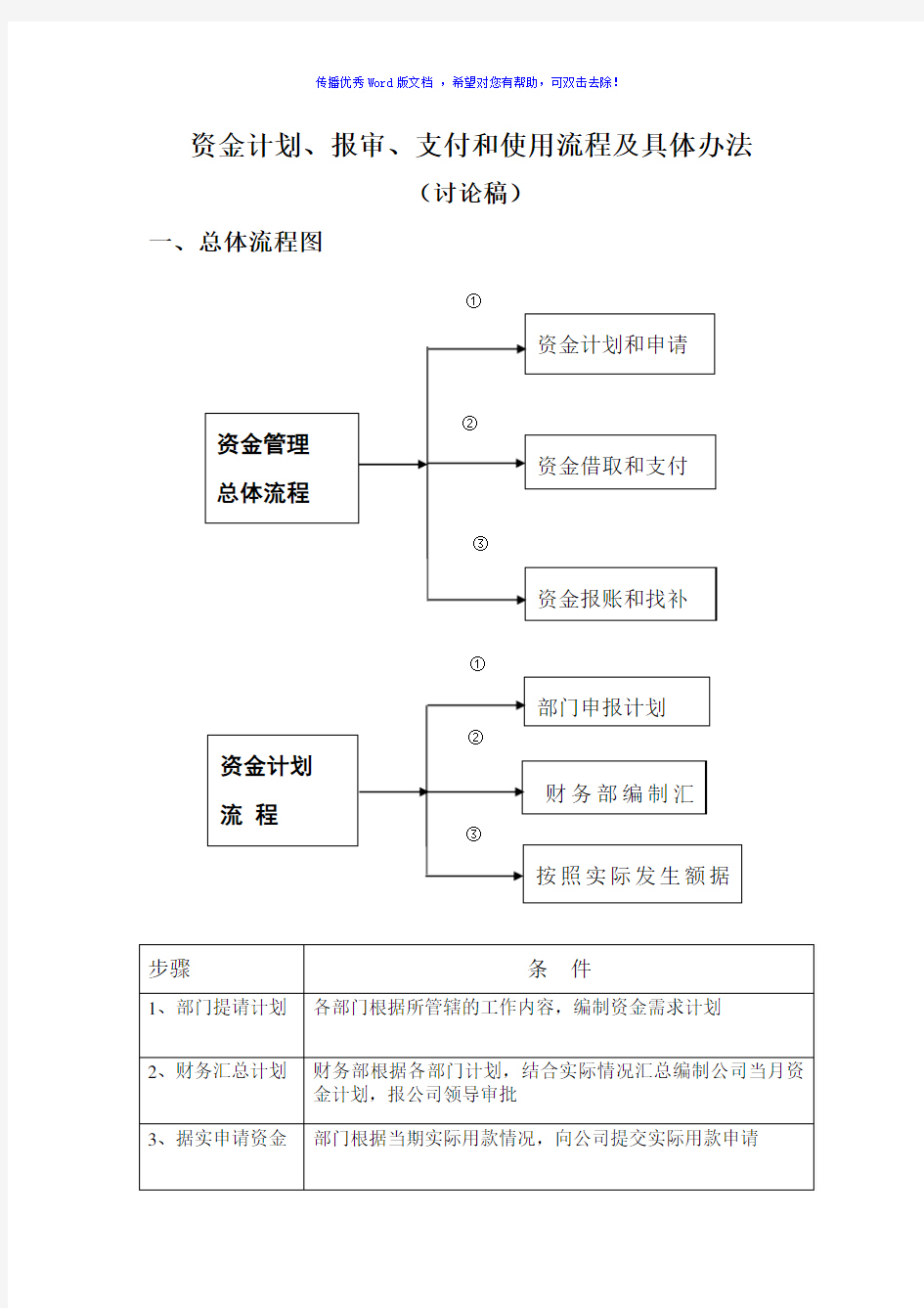 资金管理总体流程图Word版