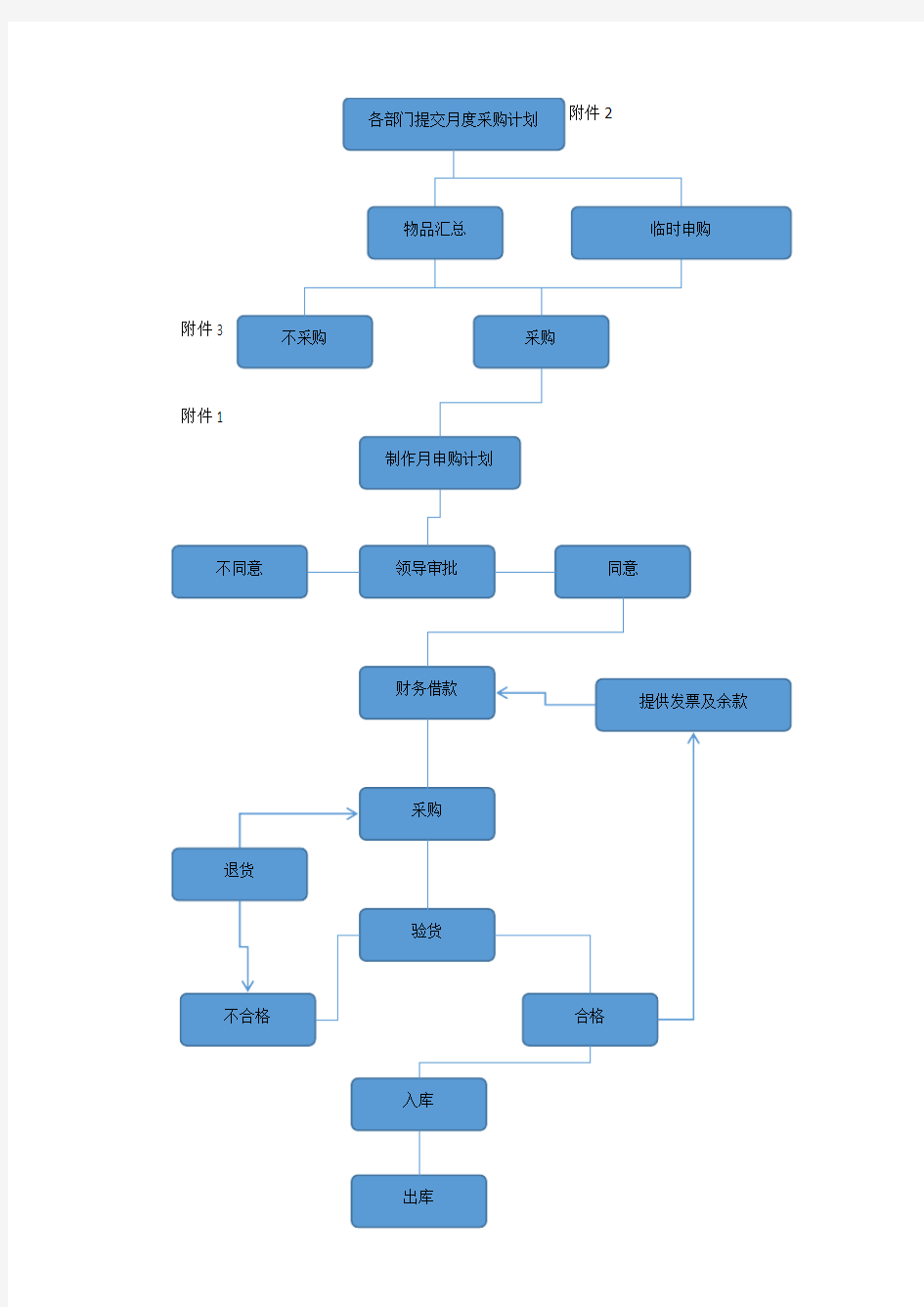 办公室采购流程图