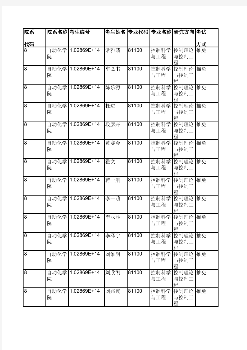 2019年东南大学自动化学院硕士研究生拟录取名单公示