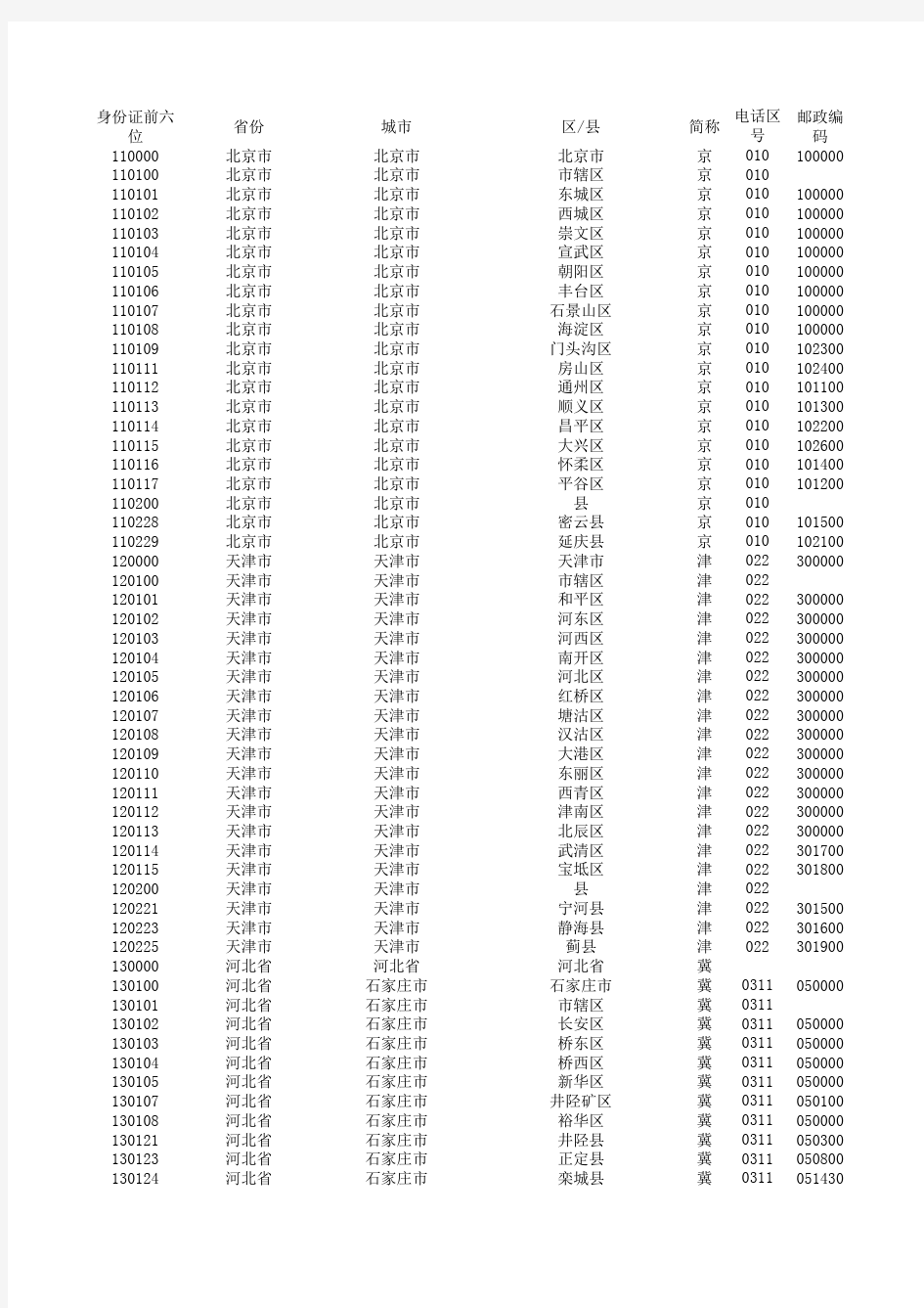 全国身份证前六位、区号、邮编-编码大全