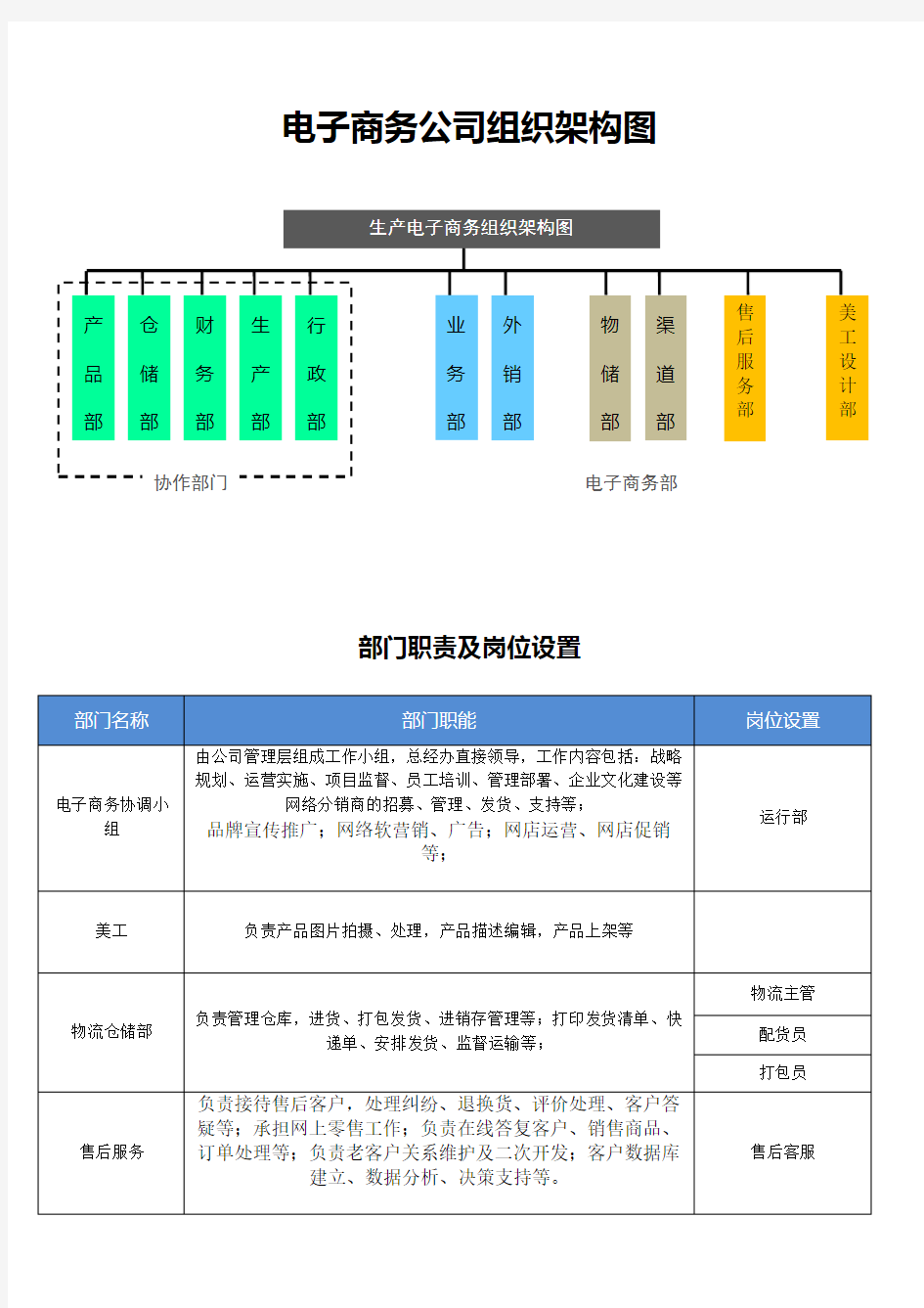 电子商务组织架构图及岗位职责