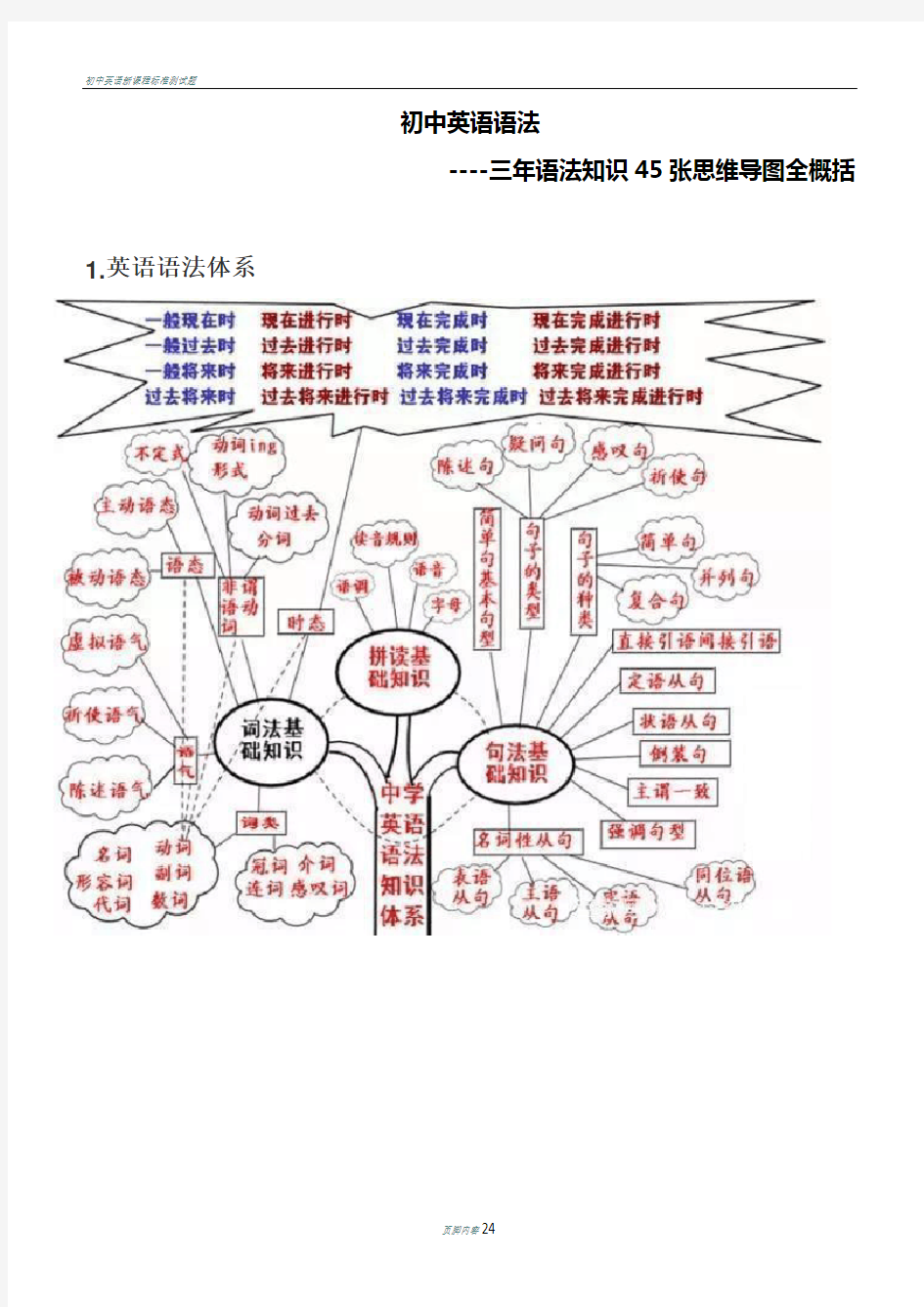 初中英语语法思维导图