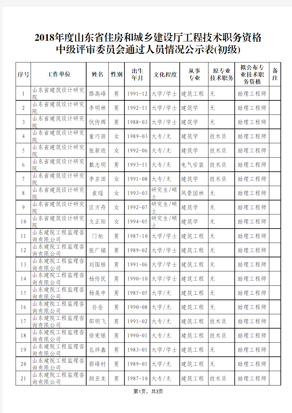 2018年度山东省住房和城乡建设厅工程技术职务资格中级评审委员会通过人员情况公示表(中级) (1)