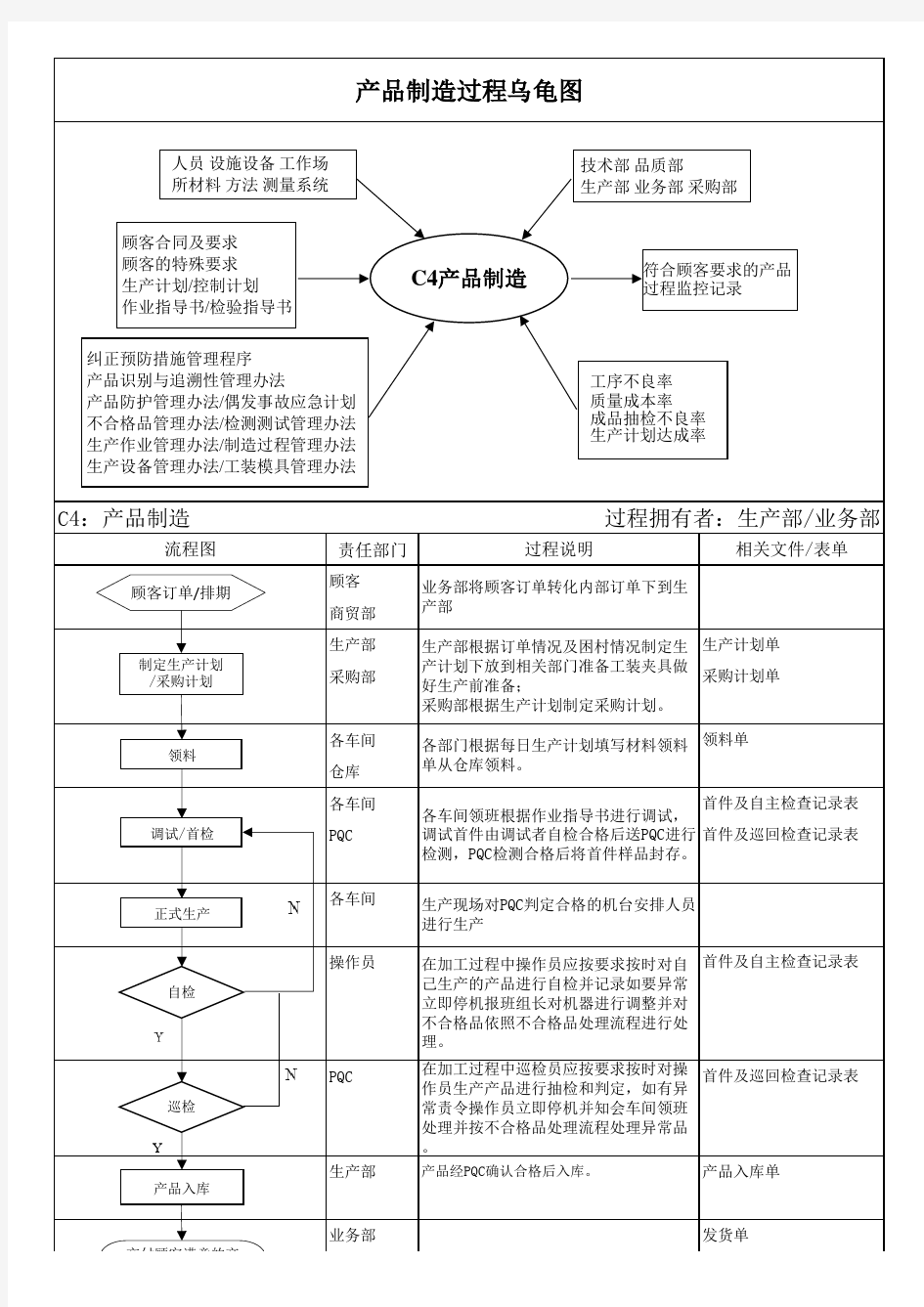 产品制造过程乌龟图