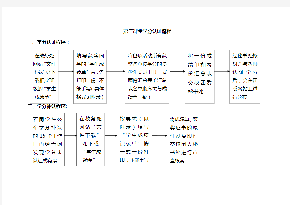 关于第二课堂学分认证流程及步骤