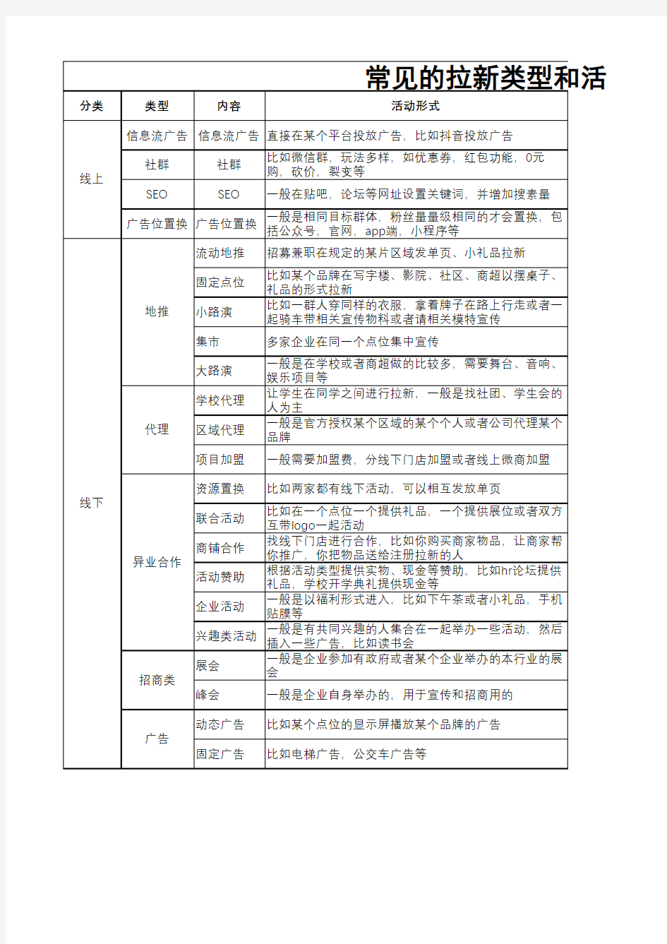 常见的拉新类型和活动形式