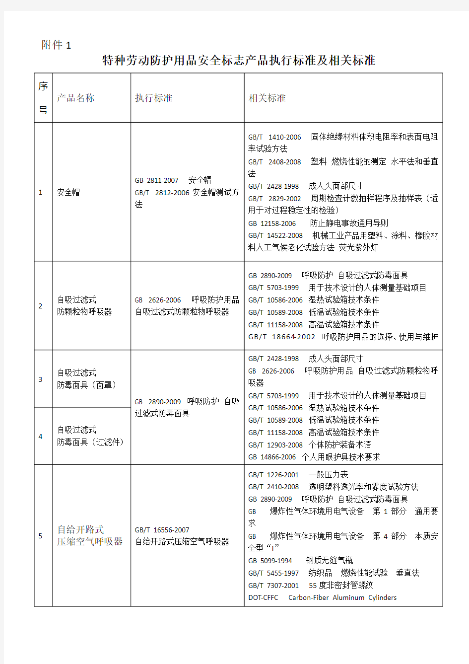 特种劳动防护用品安全标志产品执行标准及相关标准