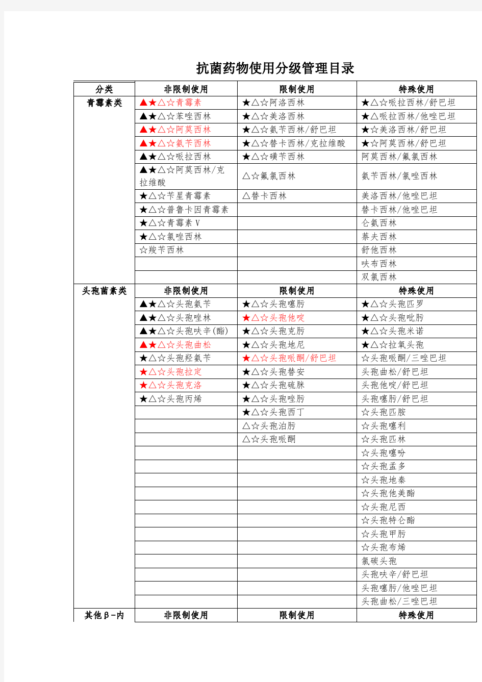 2012年抗菌药物使用分级管理目录——参考表