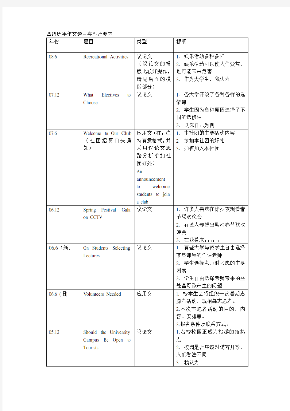 四级历年作文题目类型及要求