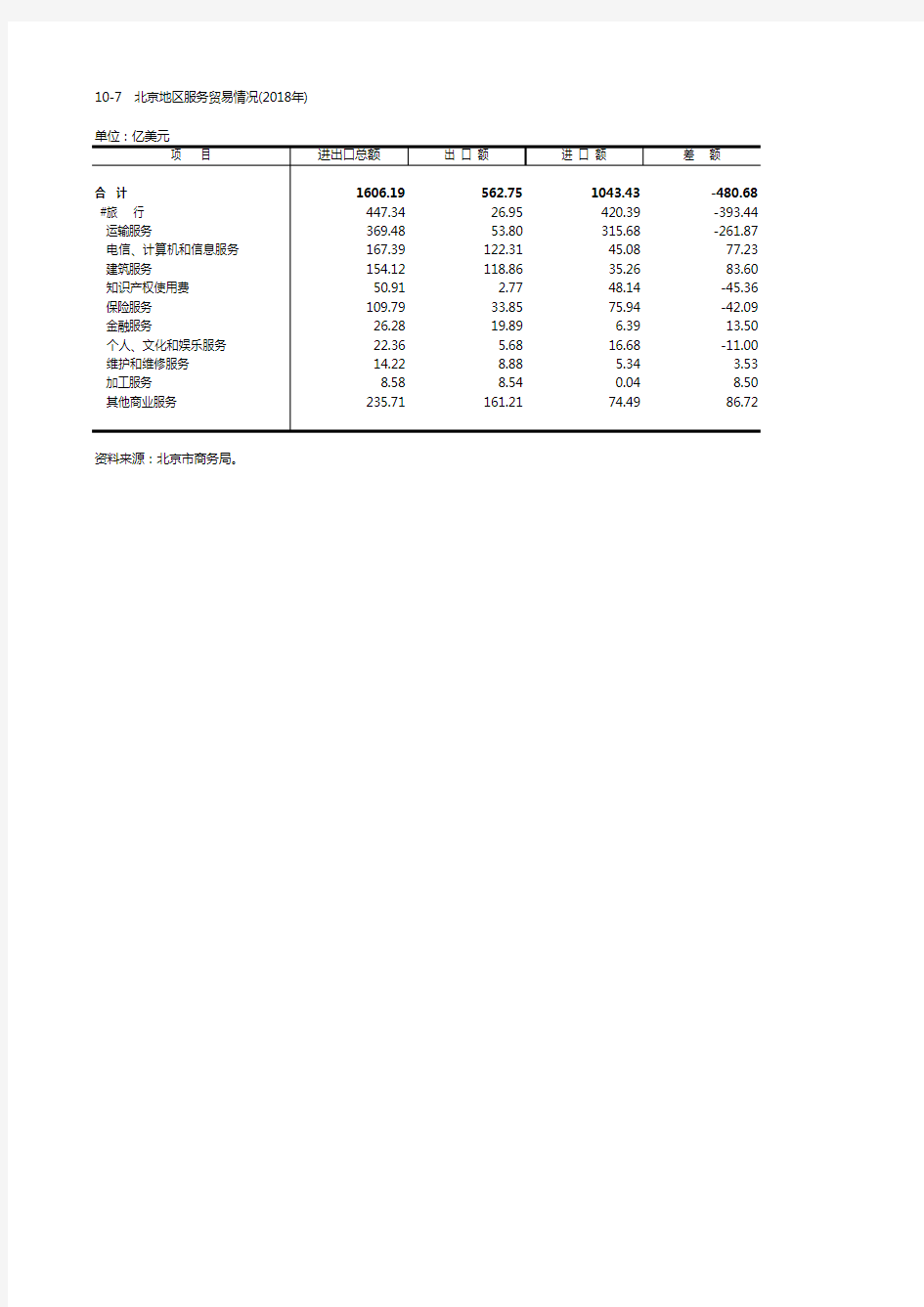 北京北京地区服务贸易情况(2018年)