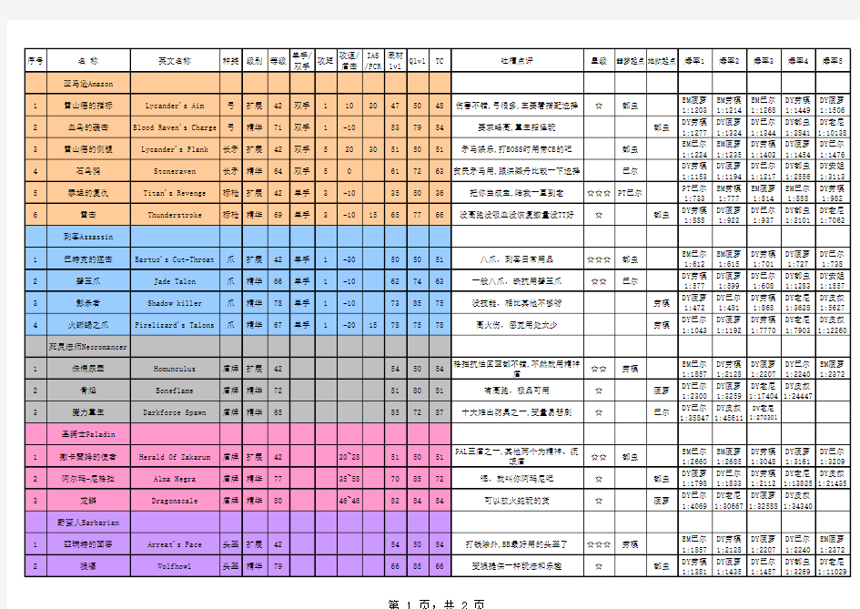 暗黑破坏神Ⅱ全暗金、全绿色装备简表及可掉落查询及攻速档位粗判断