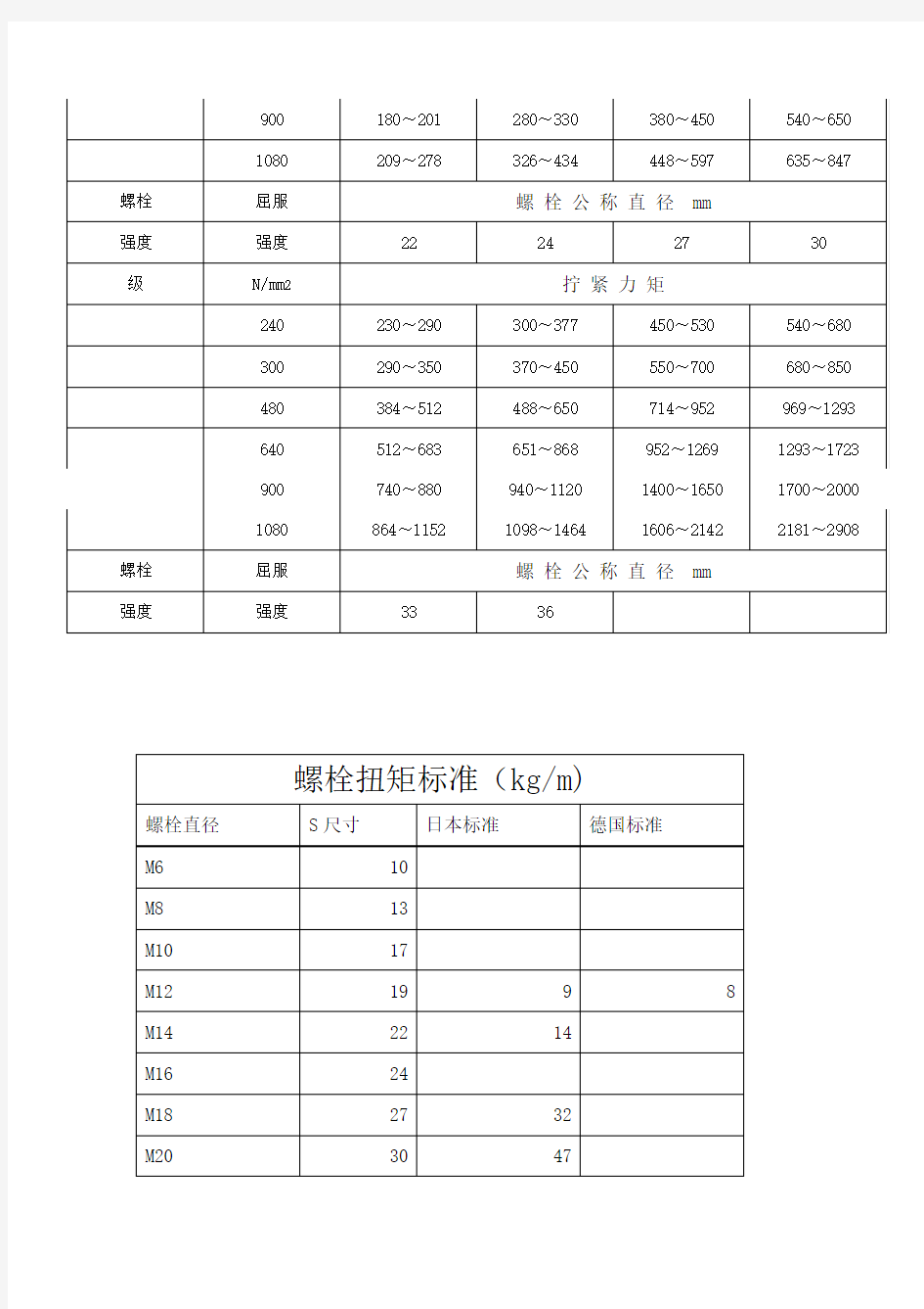 各种螺栓扭矩标准