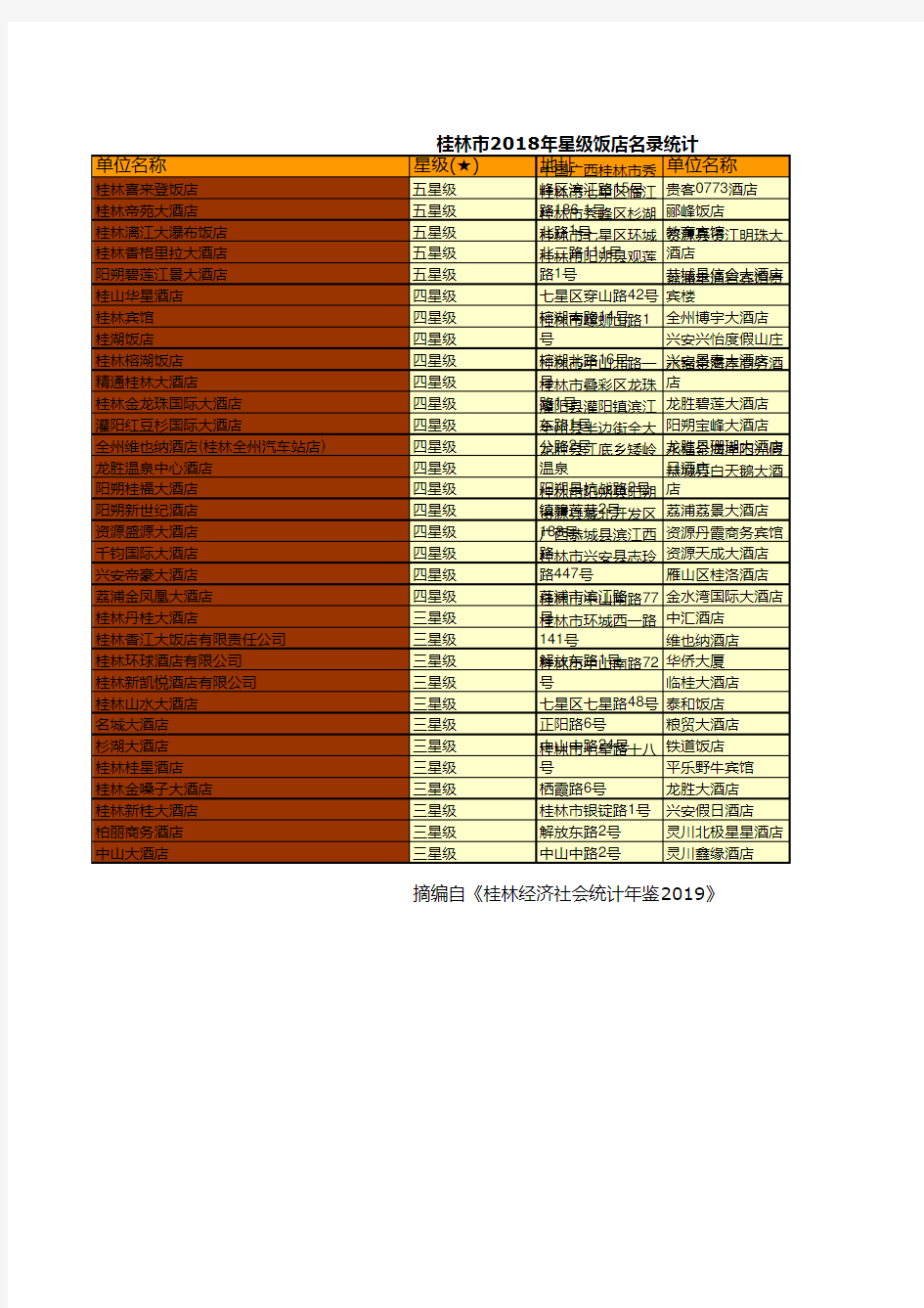 桂林市统计年鉴社会经济发展指标数据：2018年星级饭店名录统计