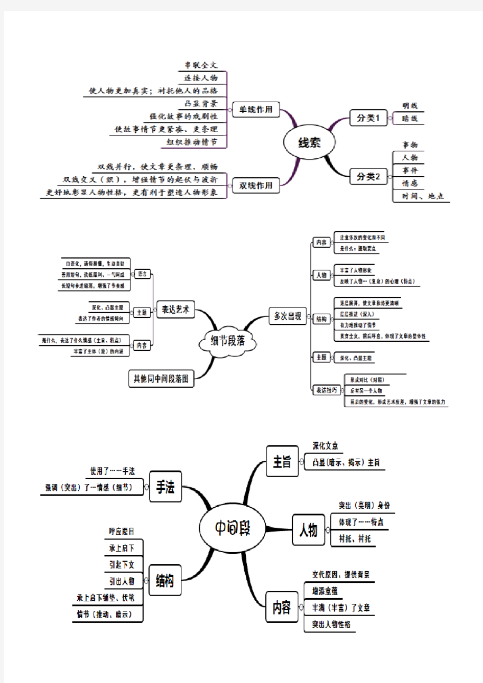 高考语文答题思维导图