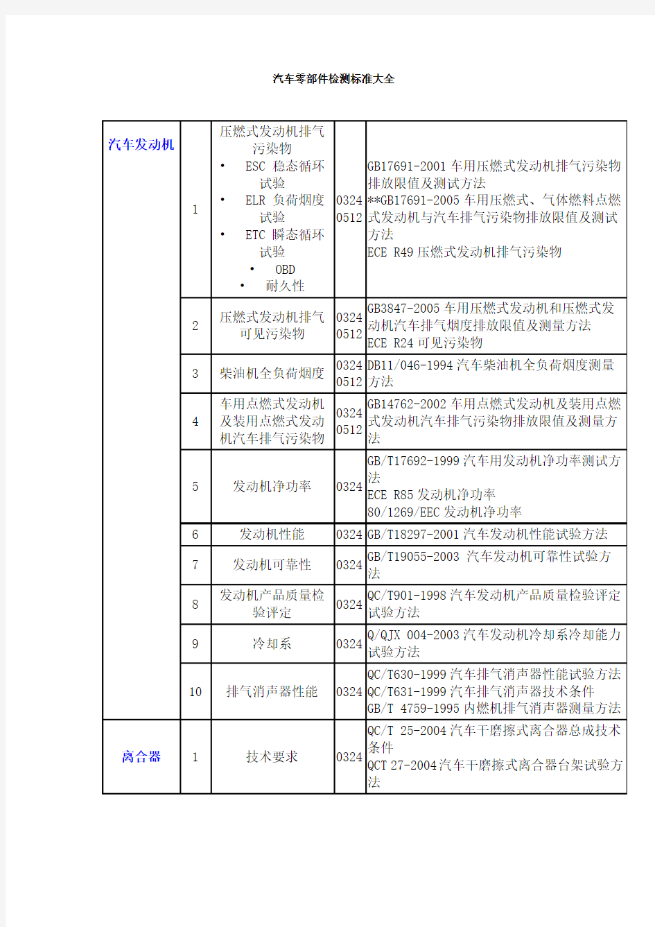 汽车零部件检测标准大全.(DOC)