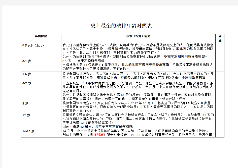 史上最全的法律年龄对照表