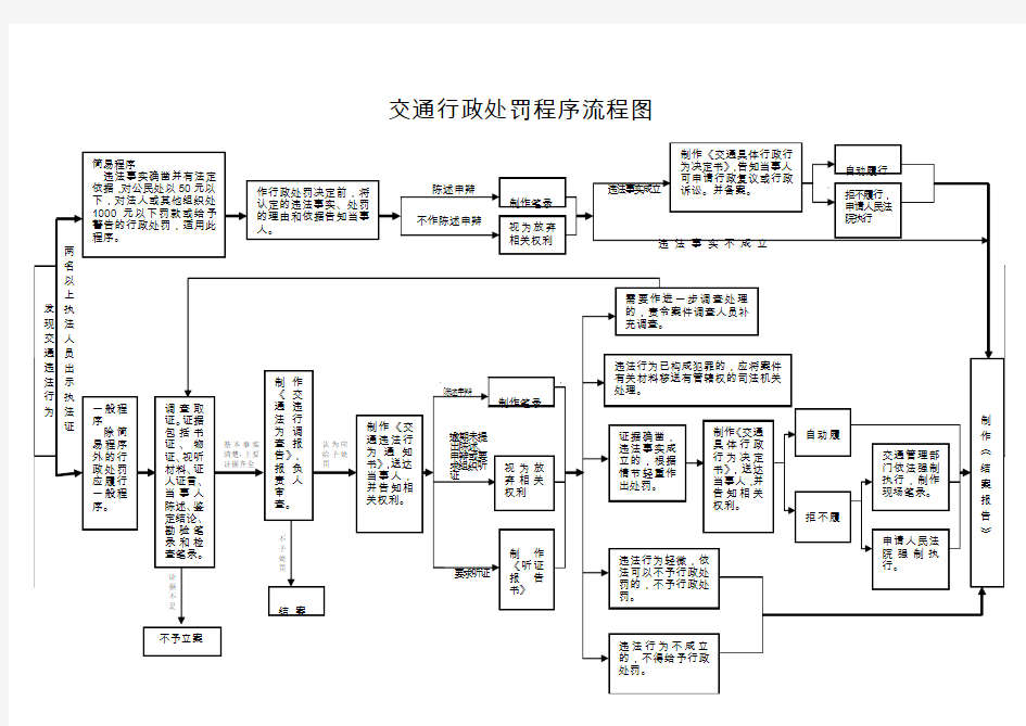 交通行政处罚程序流程图