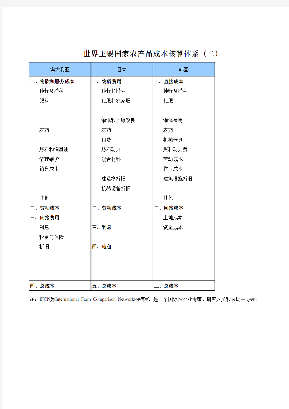 全国农产品成本收益统计2012：世界主要国家农产品成本核算体系(二)