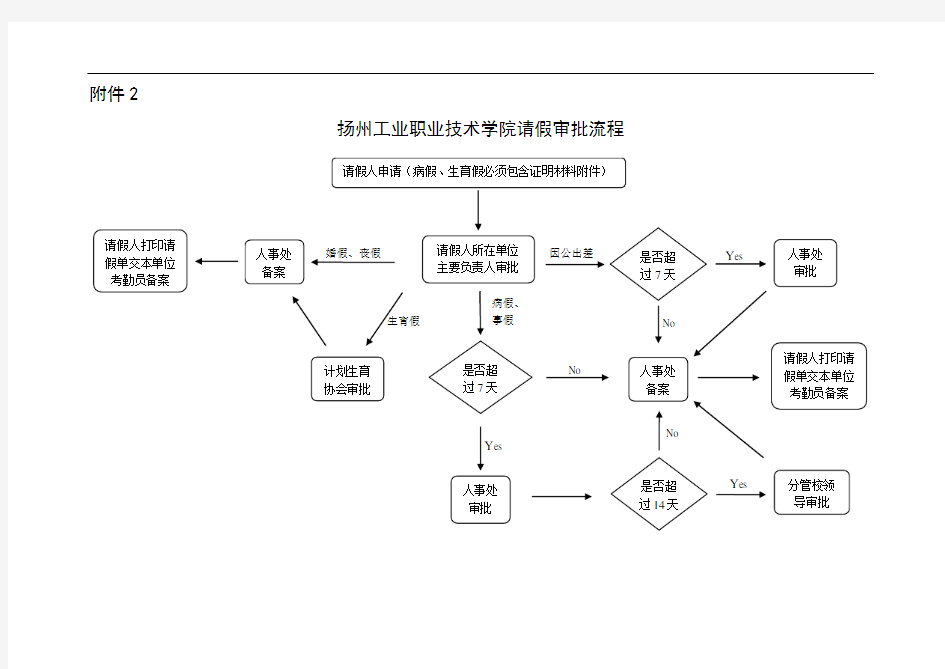 扬州工业职业技术学院请假审批流程