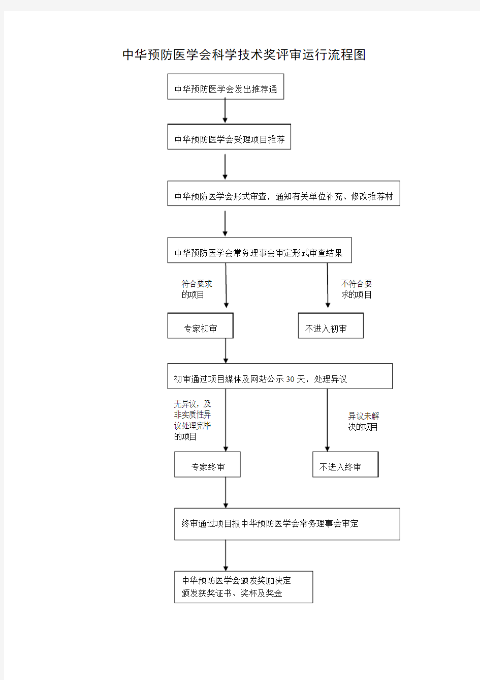 中华预防医学会科学技术奖评审运行流程图