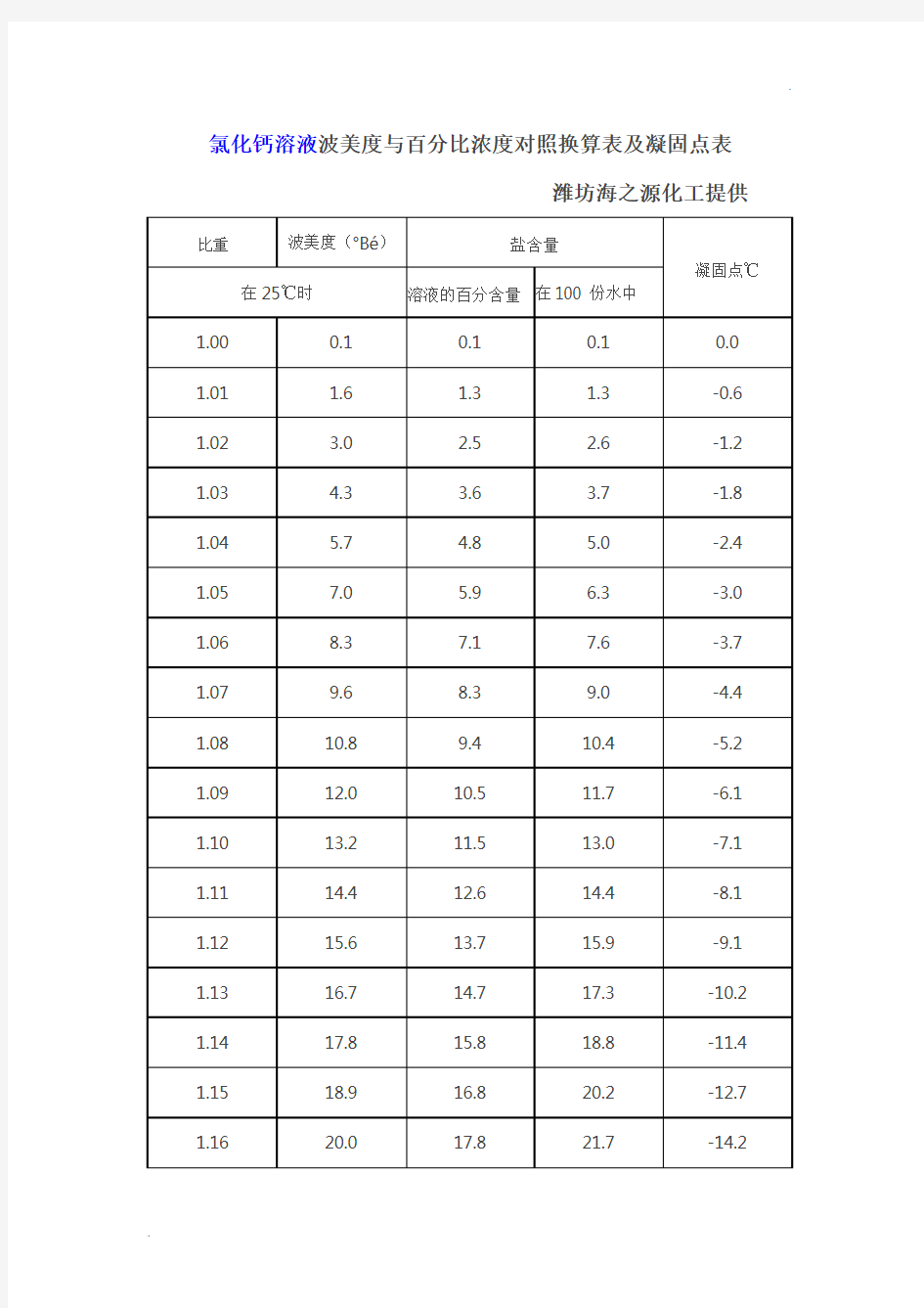 氯化钙溶液波美度与百分比浓度对照换算表及凝固点表