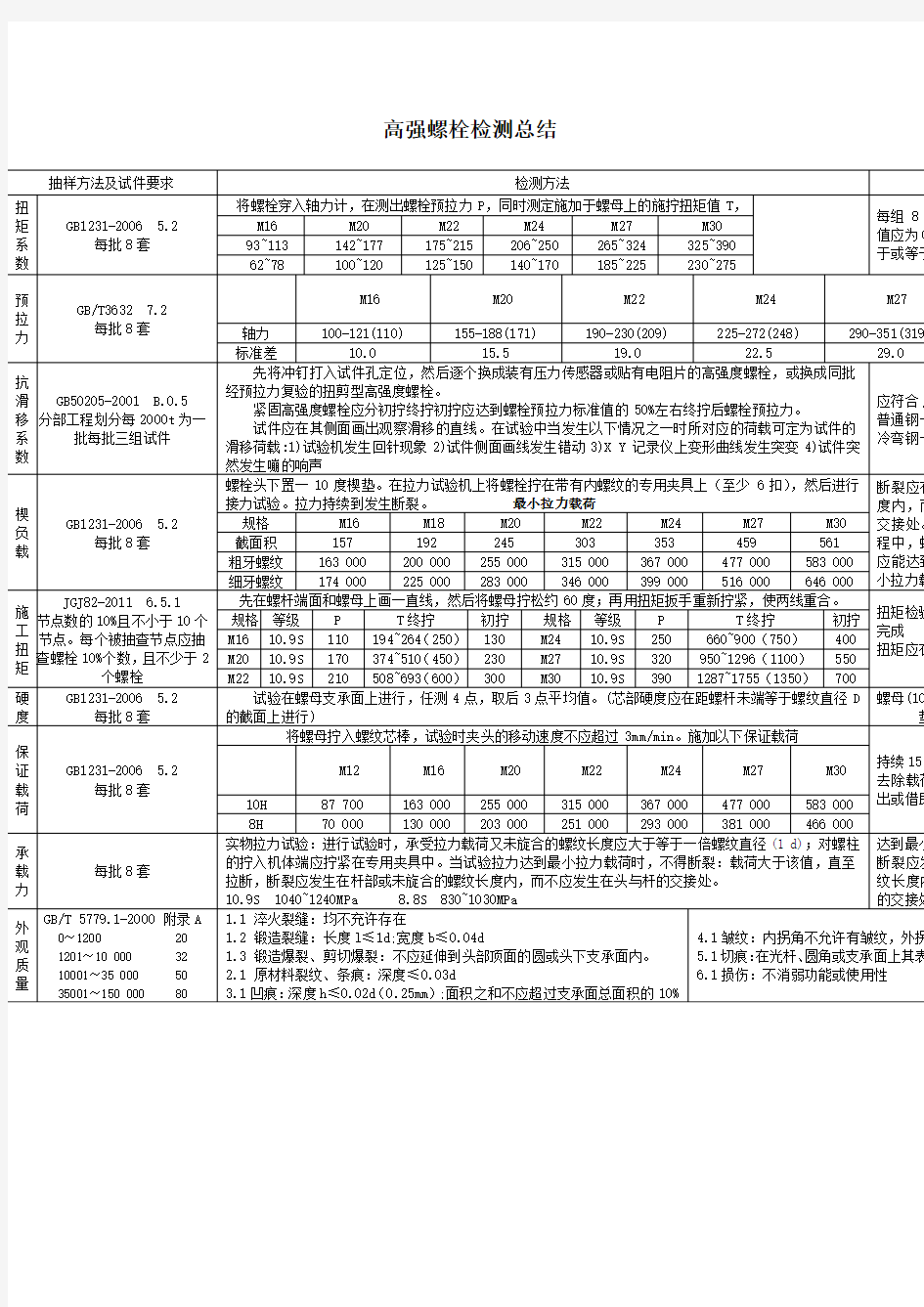 高强螺栓检测项目抽样检测方法总结