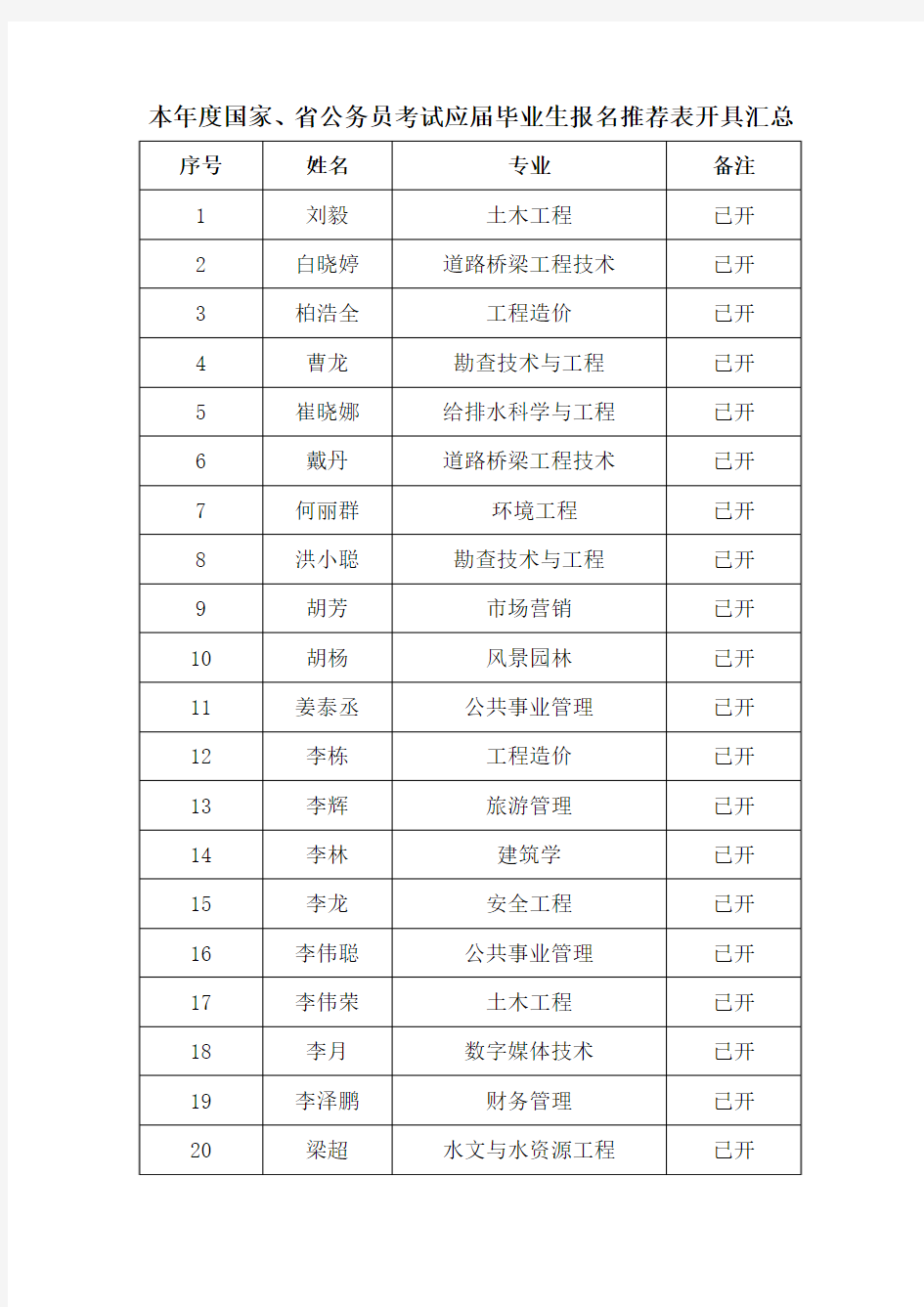 本年度国家、省公务员考试应届毕业生报名推荐表开具汇总