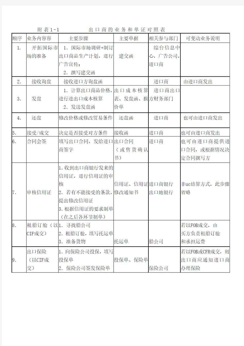 进出口贸易流程及所需单据