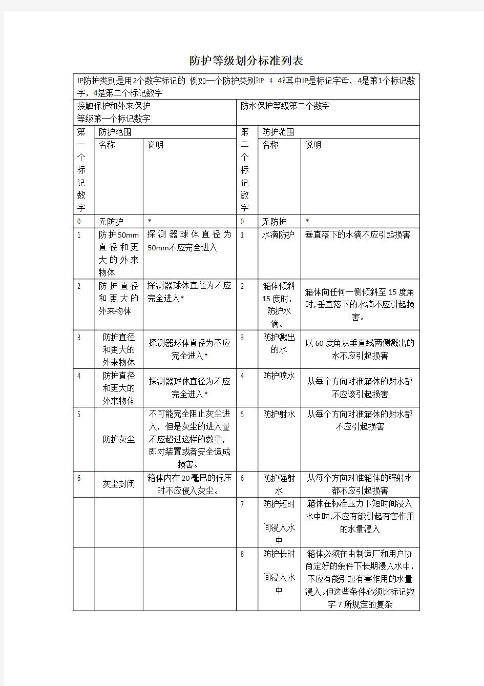 防护等级的划分标准列表