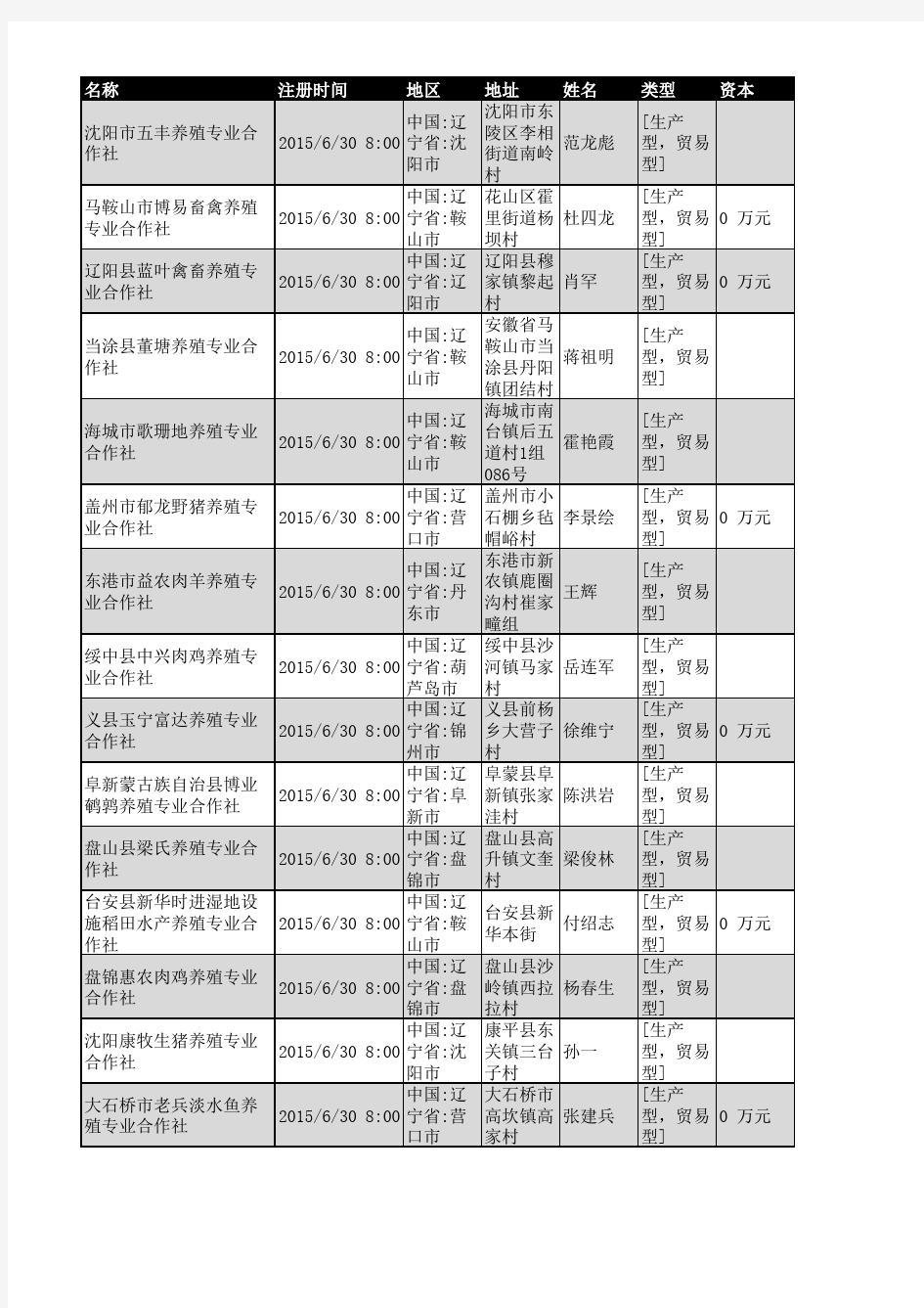 2018年辽宁省养殖行业企业名录396家