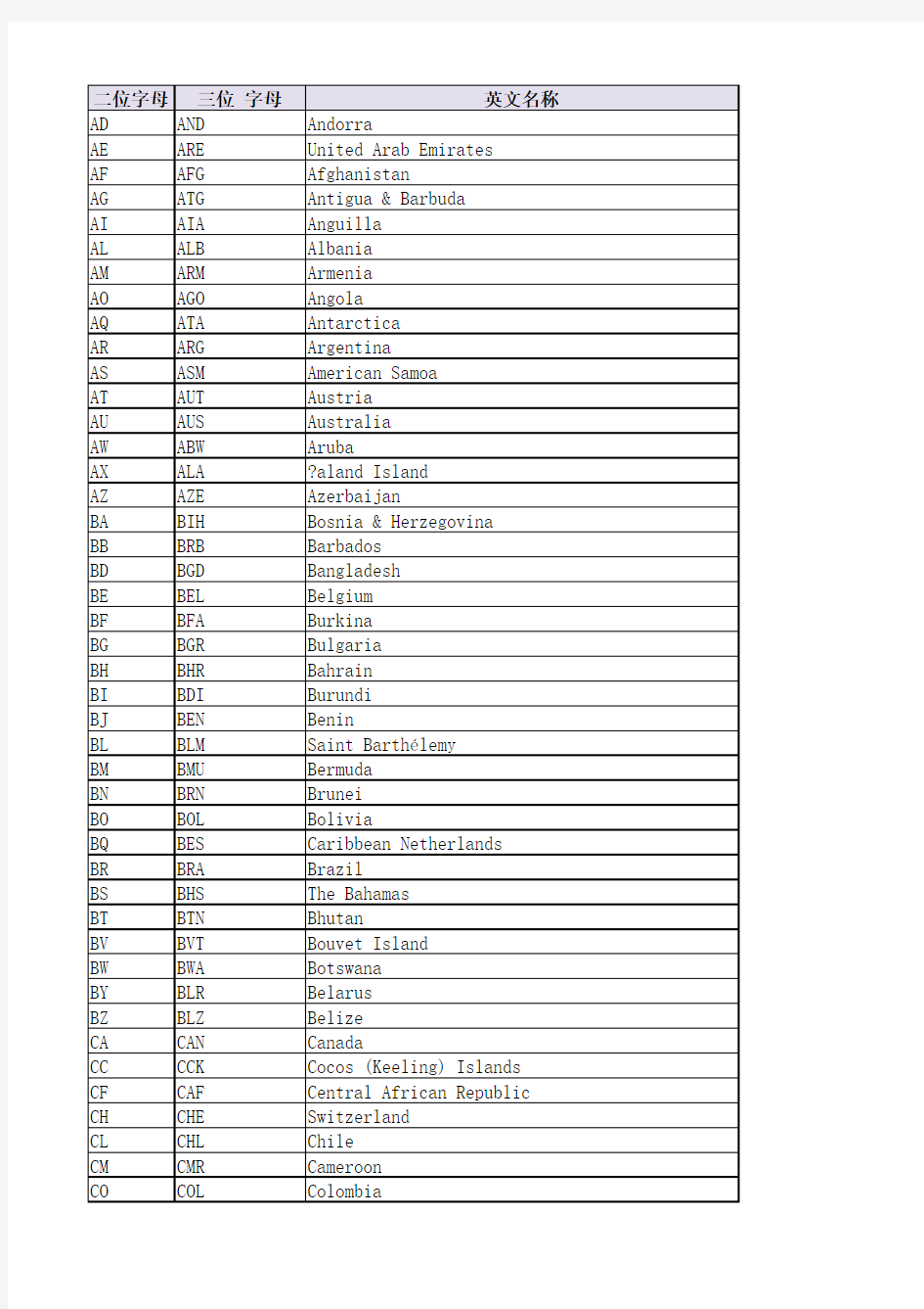各国家 地区二字代码三字代码