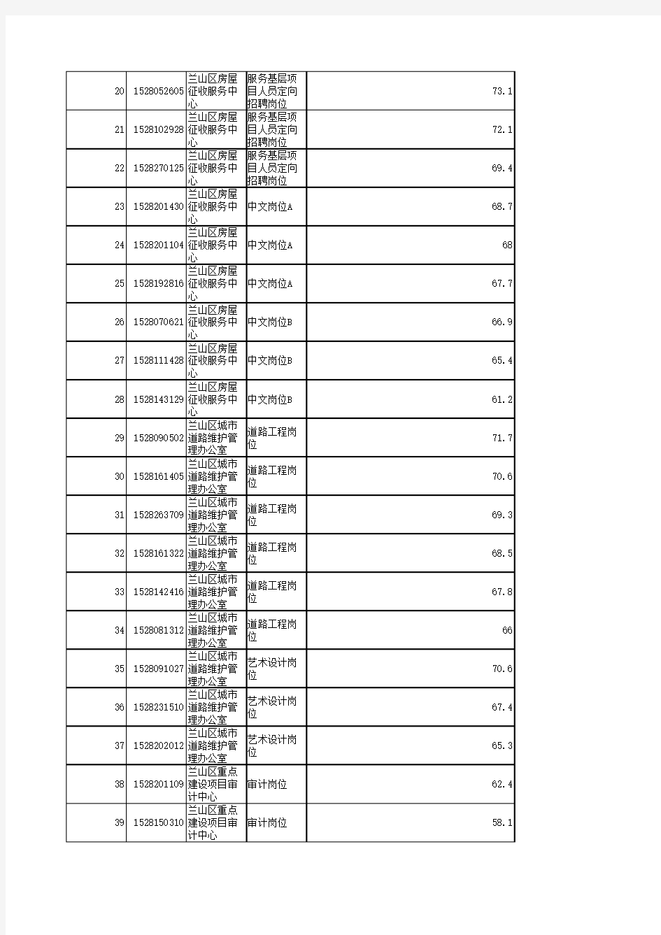 2015年度兰山区事业单位公开招聘工作人员进入面试资格审查范围