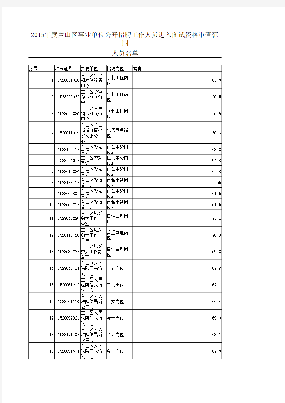 2015年度兰山区事业单位公开招聘工作人员进入面试资格审查范围