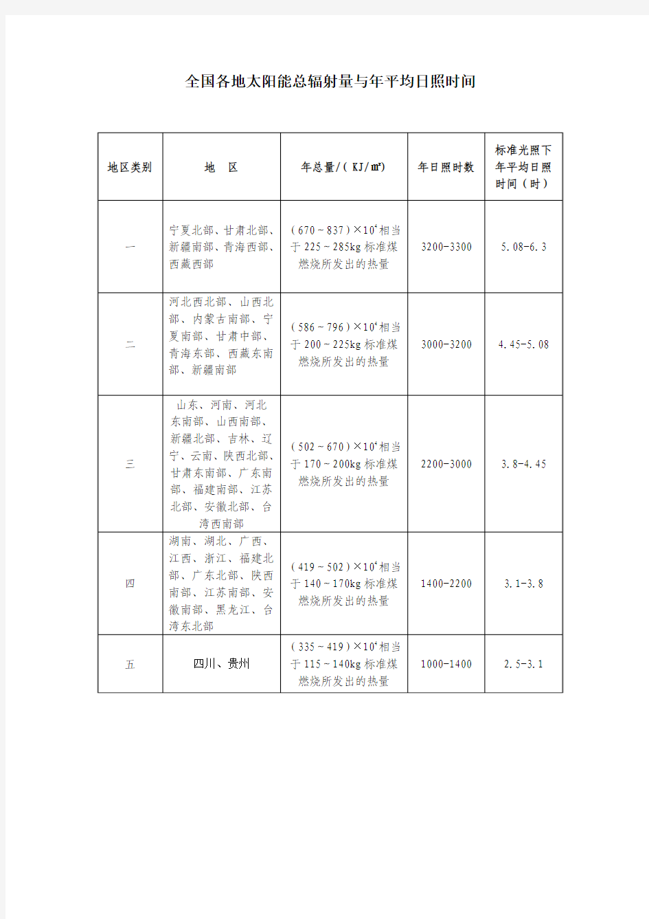 全国各地太阳能总辐射量与年平均日照时间