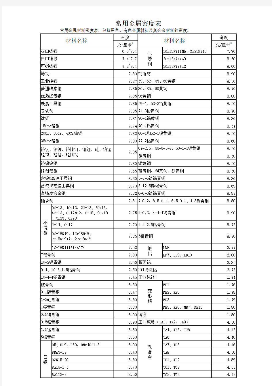 常用金属材料密度对照表