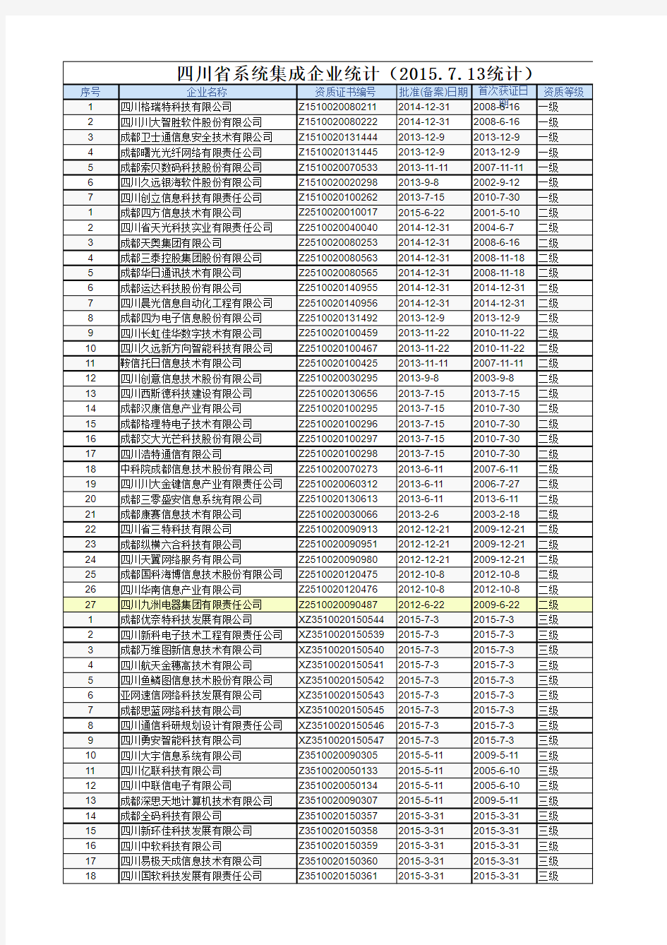 四川省系统集成资质企业名单(等级统计分析)(共293家)