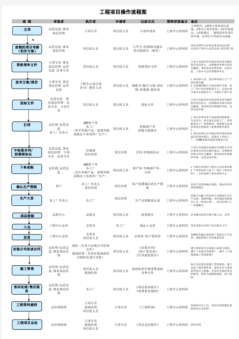 工程项目操作流程图